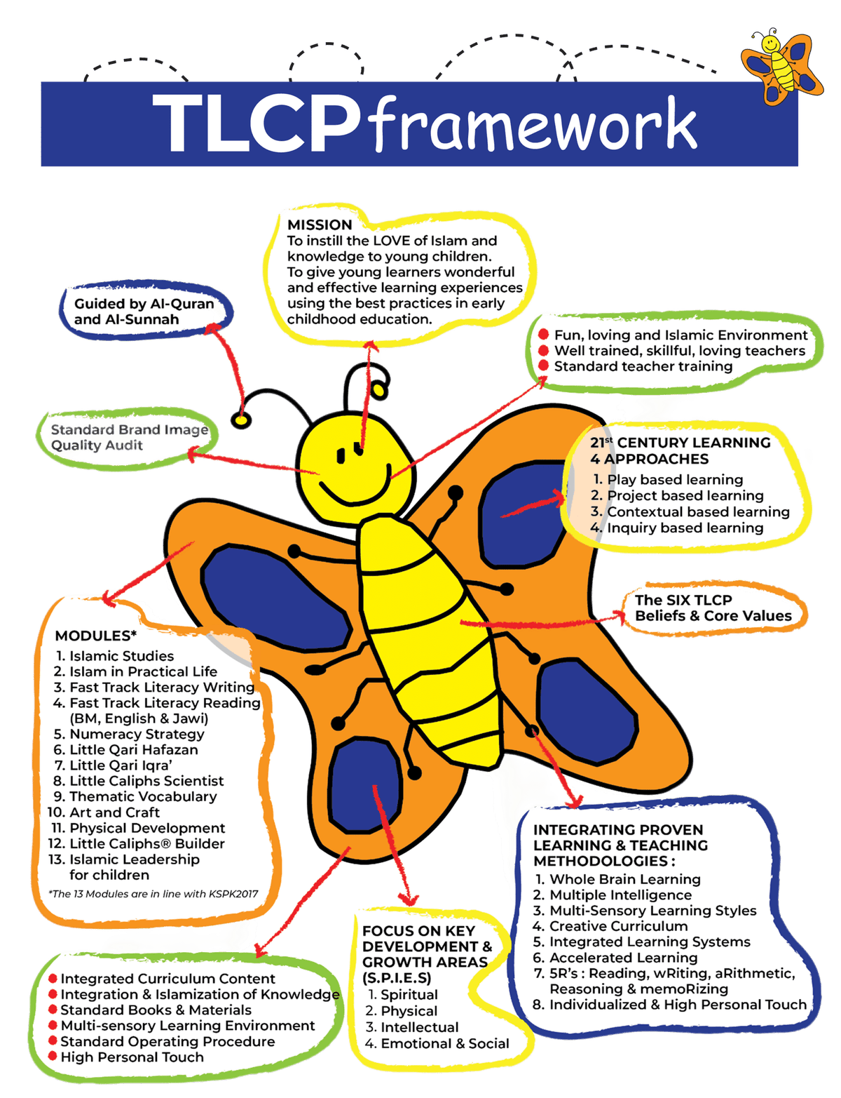 TLCP Framework